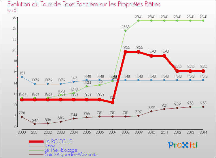 Evolution du taux de la taxe foncière sur le bati pour LA ROCQUE et les communes proches de 2000 à 2014 Comparaison des taux de taxe foncière sur le bati pour LA ROCQUE et les communes voisines de 2000 à 2014