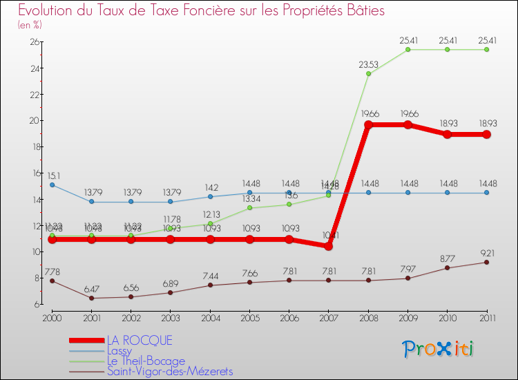 Evolution du taux de la taxe foncière sur le bati pour LA ROCQUE et les communes proches Comparaison des taux de taxe foncière sur le bati pour LA ROCQUE et les communes voisines