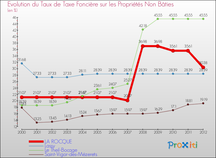 Evolution du taux de la taxe foncière sur les immeubles et terrains non batis pour LA ROCQUE et les communes proches de 2000 à 2012 Comparaison des taux de la taxe foncière sur les immeubles et terrains non batis pour LA ROCQUE et les communes voisines de 2000 à 2012