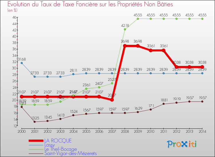 Evolution du taux de la taxe foncière sur les immeubles et terrains non batis pour LA ROCQUE et les communes proches de 2000 à 2014 Comparaison des taux de la taxe foncière sur les immeubles et terrains non batis pour LA ROCQUE et les communes voisines de 2000 à 2014
