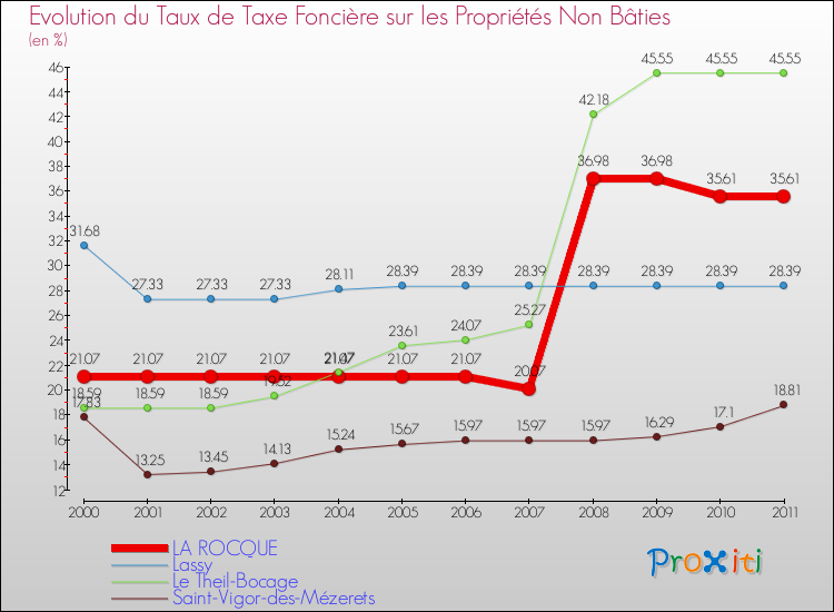 Evolution du taux de la taxe foncière sur les immeubles et terrains non batis pour LA ROCQUE et les communes proches Comparaison des taux de la taxe foncière sur les immeubles et terrains non batis pour LA ROCQUE et les communes voisines