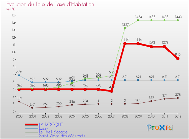 Evolution du taux de la taxe d'habitation pour LA ROCQUE et les communes proches Comparaison des taux de la taxe d'habitation pour LA ROCQUE et les communes voisines