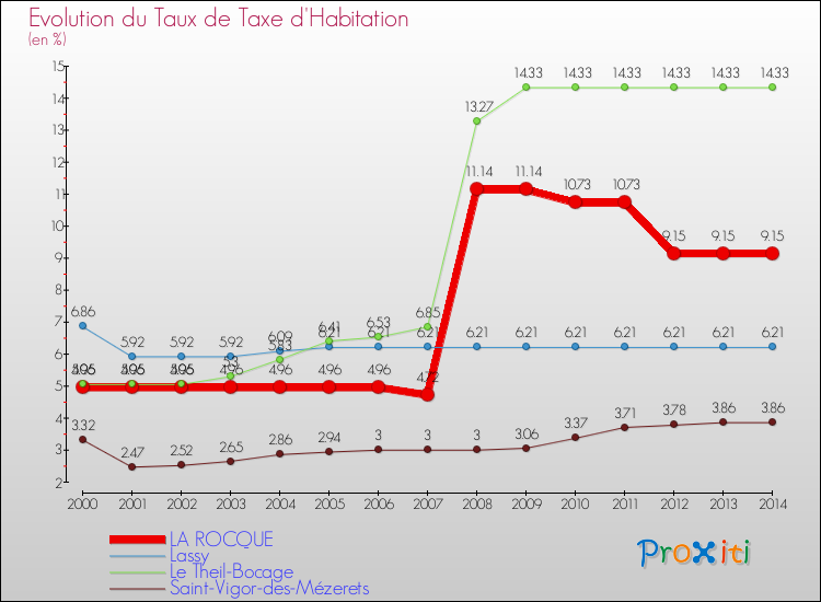 Evolution du taux de la taxe d'habitation pour LA ROCQUE et les communes proches de 2000 à 2014 Comparaison des taux de la taxe d'habitation pour LA ROCQUE et les communes voisines de 2000 à 2014