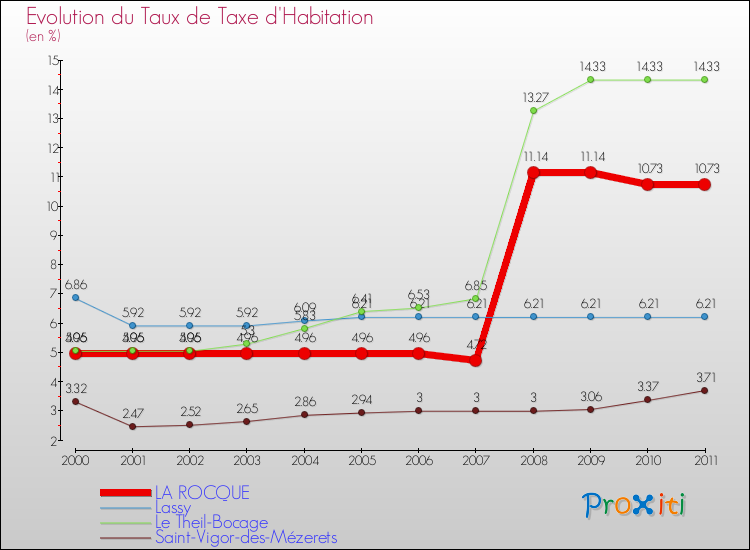 Evolution du taux de la taxe d'habitation pour LA ROCQUE et les communes proches Comparaison des taux de la taxe d'habitation pour LA ROCQUE et les communes voisines