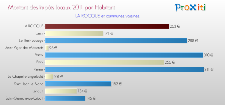 Montant des impôts locaux par Habitant pour LA ROCQUE et les communes proches Comparaison des impôts locaux par habitant pour LA ROCQUE et les communes voisines
