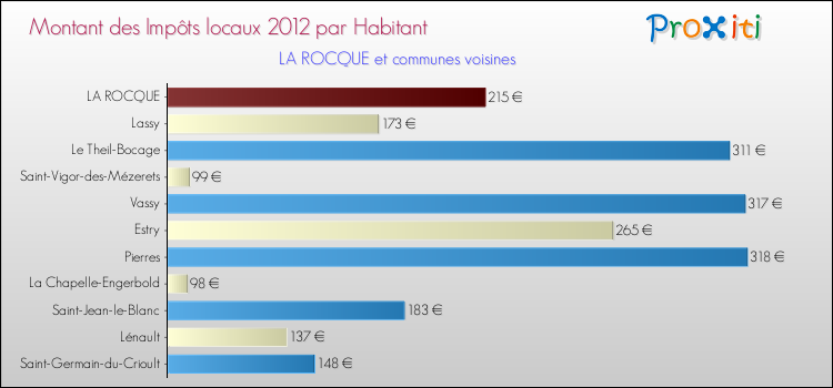 Montant des impôts locaux par Habitant pour LA ROCQUE et les communes proches Comparaison des impôts locaux par habitant pour LA ROCQUE et les communes voisines
