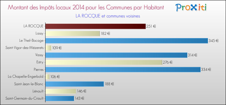 Montant des impôts locaux par Habitant pour LA ROCQUE et les communes proches en 2014 Comparaison des impôts locaux par habitant pour LA ROCQUE et les communes voisines en 2014