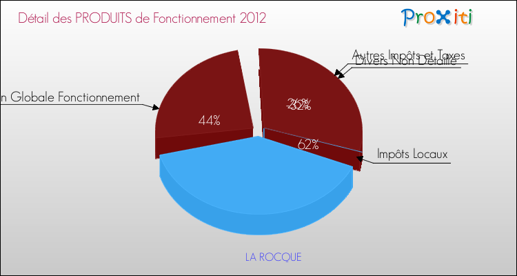 Décomposition du Budget de Fonctionnement 2012 de la commune de LA ROCQUE Budget de Fonctionnement 2012 pour la commune de LA ROCQUE