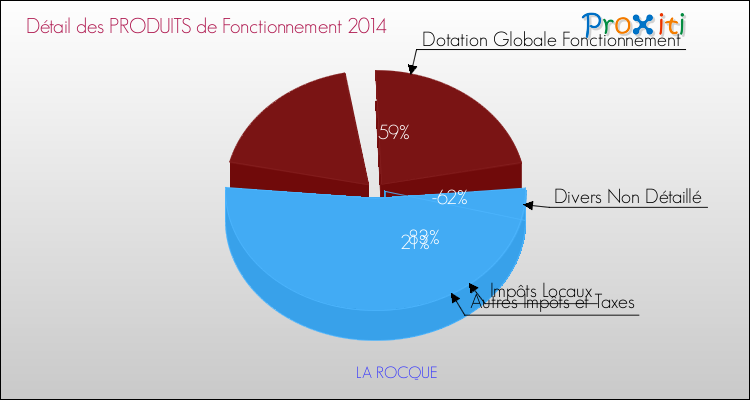 Décomposition du Budget de Fonctionnement 2014 de la commune de LA ROCQUE Budget de Fonctionnement 2014 pour la commune de LA ROCQUE