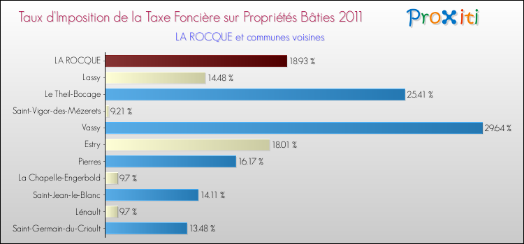 Taux d'imposition de la taxe foncière sur le bati 2011 pour LA ROCQUE et les communes proches Comparaison des taux d'imposition de la taxe foncière sur le bati 2011 pour LA ROCQUE et les communes voisines