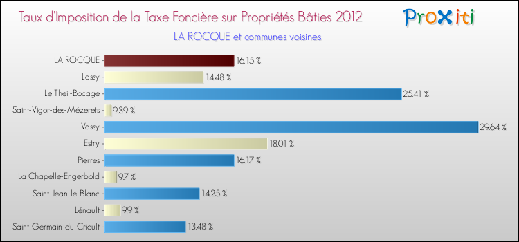 Taux d'imposition de la taxe foncière sur le bati 2012 pour LA ROCQUE et les communes proches Comparaison des taux d'imposition de la taxe foncière sur le bati 2012 pour LA ROCQUE et les communes voisines