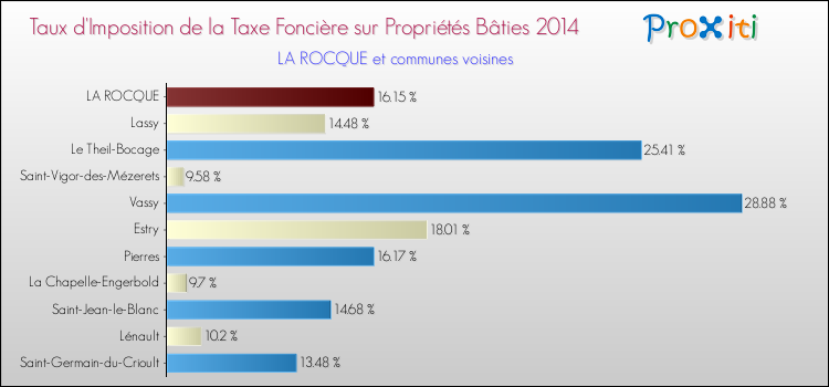 Taux d'imposition de la taxe foncière sur le bati 2014 pour LA ROCQUE et les communes proches Comparaison des taux d'imposition de la taxe foncière sur le bati 2014 pour LA ROCQUE et les communes voisines
