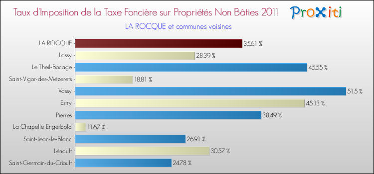 Taux d'imposition de la taxe foncière sur les immeubles et terrains non batis 2011 pour LA ROCQUE et les communes proches Comparaison des taux d'imposition de la taxe foncière sur les immeubles et terrains non batis 2011 pour LA ROCQUE et les communes voisines