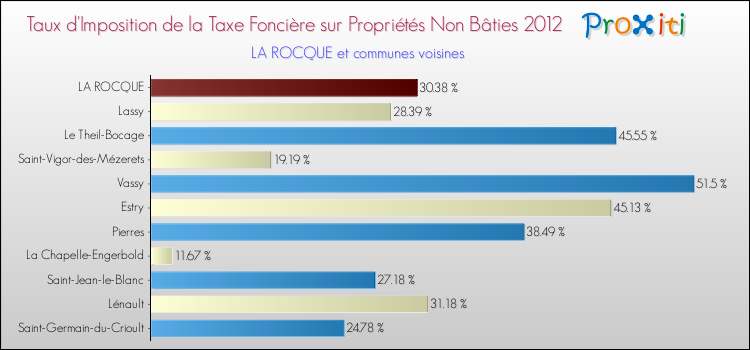 Taux d'imposition de la taxe foncière sur les immeubles et terrains non batis 2012 pour LA ROCQUE et les communes proches Comparaison des taux d'imposition de la taxe foncière sur les immeubles et terrains non batis 2012 pour LA ROCQUE et les communes voisines