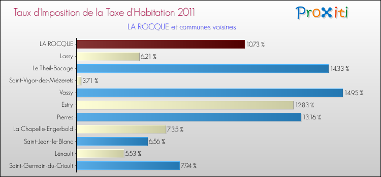 Taux d'imposition de la taxe d'habitation 2011 pour LA ROCQUE et les communes proches Comparaison des taux d'imposition de la taxe d'habitation 2011 pour LA ROCQUE et les communes voisines
