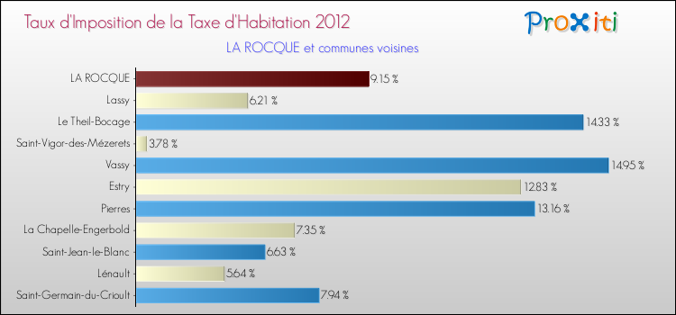 Taux d'imposition de la taxe d'habitation 2012 pour LA ROCQUE et les communes proches Comparaison des taux d'imposition de la taxe d'habitation 2012 pour LA ROCQUE et les communes voisines