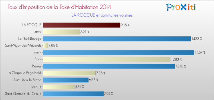 Taux d'imposition de la taxe d'habitation 2014 pour LA ROCQUE et les communes proches Comparaison des taux d'imposition de la taxe d'habitation 2014 pour LA ROCQUE et les communes voisines