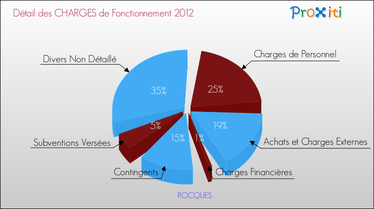Décomposition des Charges de Fonctionnement 2012 de la commune de ROCQUES Charges de Fonctionnement 2012 pour la commune de ROCQUES