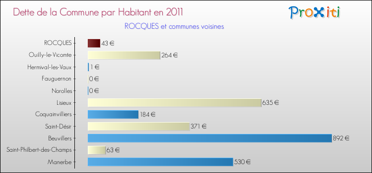 Dette par habitant de la commune en 2011 pour ROCQUES et les communes proches Comparaison de la dette par habitant de la commune en 2011 pour ROCQUES et les communes voisines