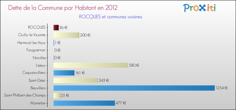 Dette par habitant de la commune en 2012 pour ROCQUES et les communes proches Comparaison de la dette par habitant de la commune en 2012 pour ROCQUES et les communes voisines