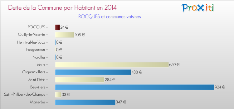 Dette par habitant de la commune en 2014 pour ROCQUES et les communes proches Comparaison de la dette par habitant de la commune en 2014 pour ROCQUES et les communes voisines