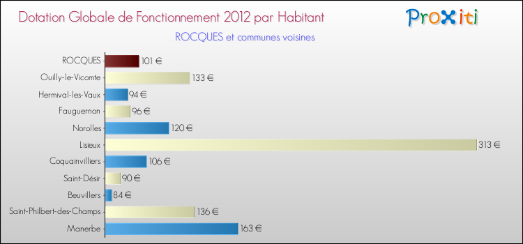 Montant des dotations globales de fonctionnement DGF par Habitant pour ROCQUES et les communes proches Comparaison des des dotations globales de fonctionnement DGF par habitant pour ROCQUES et les communes voisines
