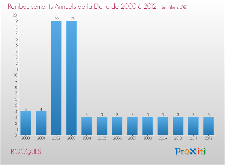 Evolution de l'annuité de la dette pour la commune de ROCQUES de 2000 à 2012 Annuités de la dette pour ROCQUES de 2000 à 2012