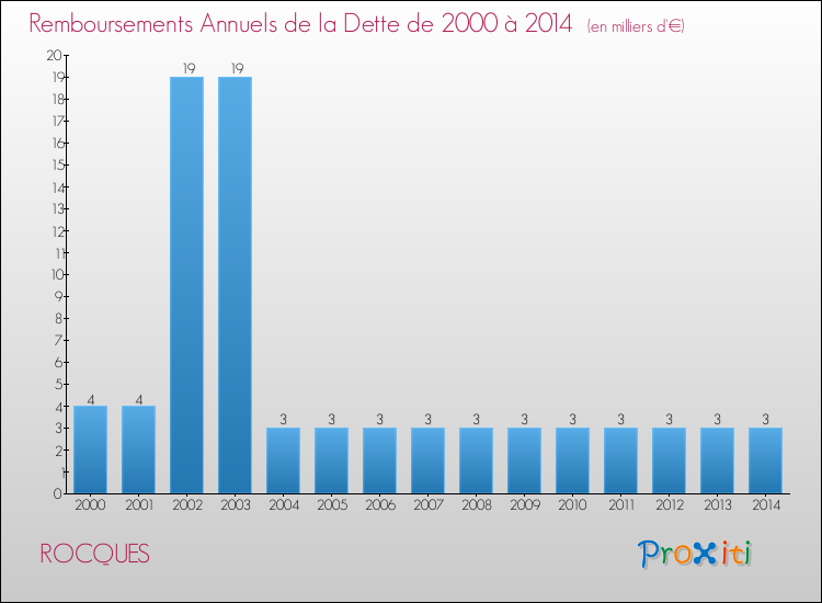 Evolution de l'annuité de la dette pour la commune de ROCQUES de 2000 à 2014 Annuités de la dette pour ROCQUES de 2000 à 2014