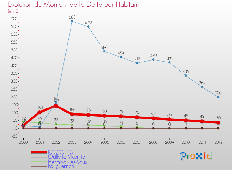 Evolution de la dette par habitant pour la commune de ROCQUES et les communes proches de 2000 à 2012 Comparaison de la dette par habitant pour ROCQUES et les communes voisines de 2000 à 2012