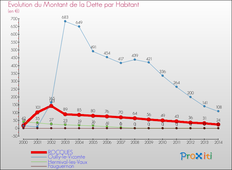 Evolution de la dette par habitant pour la commune de ROCQUES et les communes proches de 2000 à 2014 Comparaison de la dette par habitant pour ROCQUES et les communes voisines de 2000 à 2014