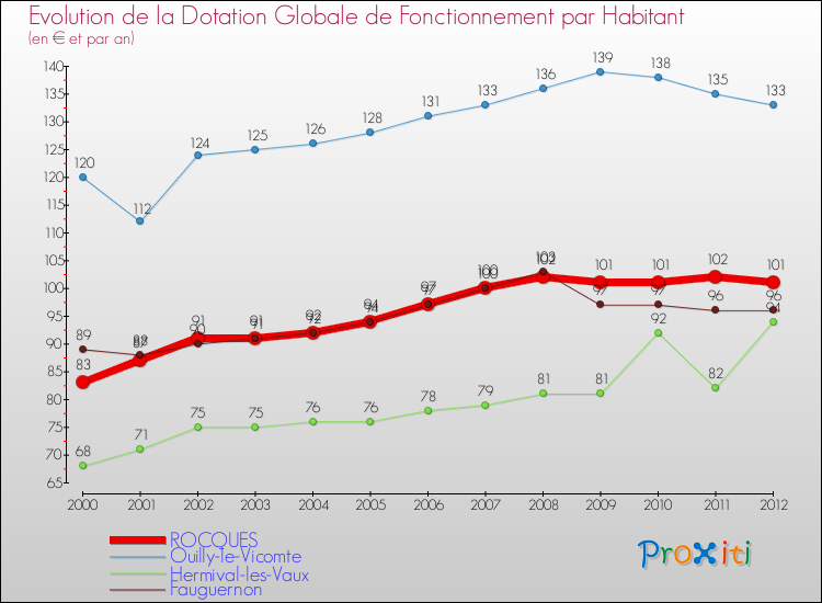 Evolution et montant de la dotation globale de fonctionnement par Habitant pour ROCQUES et les communes proches Comparaison des dotations globales de fonctionnement par habitant pour ROCQUES et les communes voisines