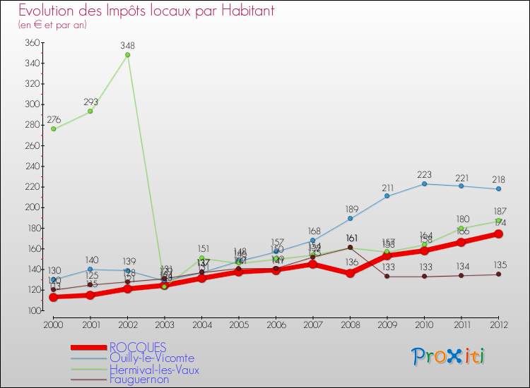 Evolution et montant des impôts locaux par Habitant pour ROCQUES et les communes proches Comparaison des impôts locaux par habitant pour ROCQUES et les communes voisines