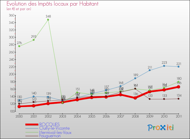 Evolution et montant des impôts locaux par Habitant pour ROCQUES et les communes proches Comparaison des impôts locaux par habitant pour ROCQUES et les communes voisines