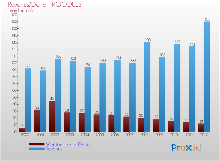 Evolution comparée de la dette et des revenus pour la commune de ROCQUES de 2000 à 2012 Comparaison de la dette et des revenus pour ROCQUES de 2000 à 2012