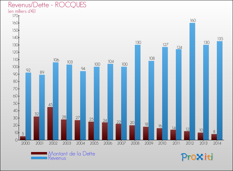 Evolution comparée de la dette et des revenus pour la commune de ROCQUES de 2000 à 2014 Comparaison de la dette et des revenus pour ROCQUES de 2000 à 2014