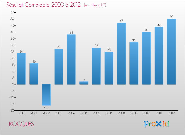 Evolution du résultat comptable pour la commune de ROCQUES de 2000 à 2012 Evolution du résultat comptable pour ROCQUES de 2000 à 2012
