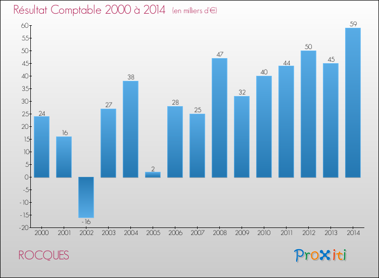 Evolution du résultat comptable pour la commune de ROCQUES de 2000 à 2014 Evolution du résultat comptable pour ROCQUES de 2000 à 2014