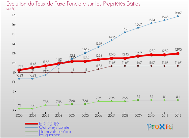 Evolution du taux de la taxe foncière sur le bati pour ROCQUES et les communes proches de 2000 à 2012 Comparaison des taux de taxe foncière sur le bati pour ROCQUES et les communes voisines de 2000 à 2012