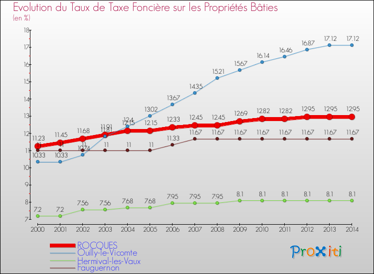 Evolution du taux de la taxe foncière sur le bati pour ROCQUES et les communes proches de 2000 à 2014 Comparaison des taux de taxe foncière sur le bati pour ROCQUES et les communes voisines de 2000 à 2014