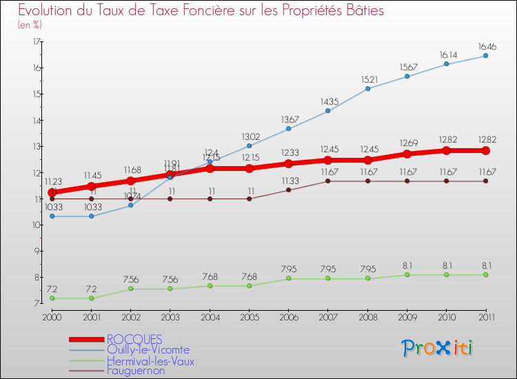 Evolution du taux de la taxe foncière sur le bati pour ROCQUES et les communes proches Comparaison des taux de taxe foncière sur le bati pour ROCQUES et les communes voisines