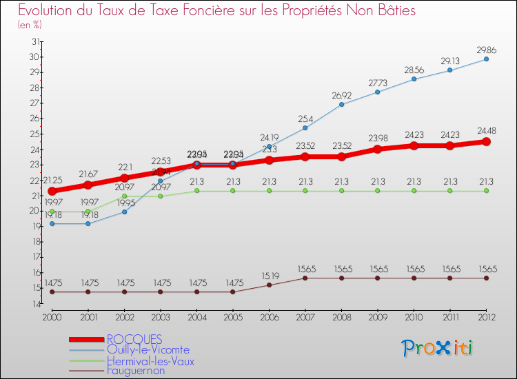 Evolution du taux de la taxe foncière sur les immeubles et terrains non batis pour ROCQUES et les communes proches de 2000 à 2012 Comparaison des taux de la taxe foncière sur les immeubles et terrains non batis pour ROCQUES et les communes voisines de 2000 à 2012