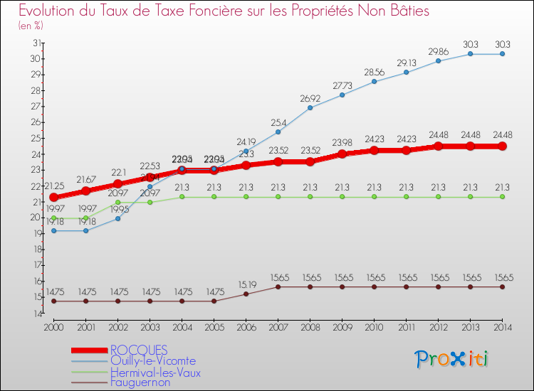 Evolution du taux de la taxe foncière sur les immeubles et terrains non batis pour ROCQUES et les communes proches de 2000 à 2014 Comparaison des taux de la taxe foncière sur les immeubles et terrains non batis pour ROCQUES et les communes voisines de 2000 à 2014