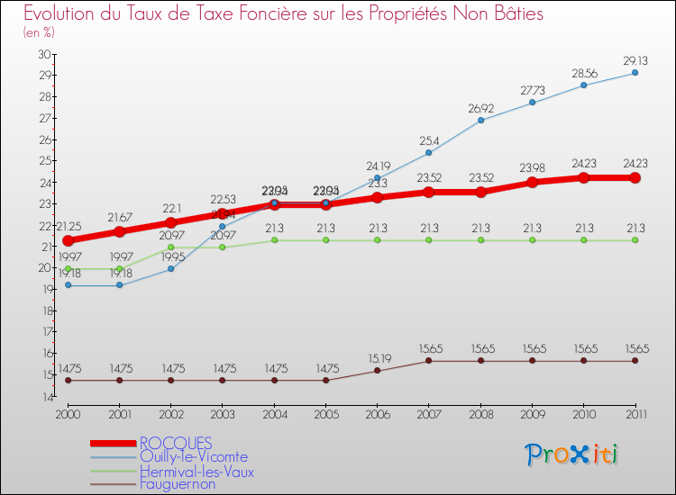 Evolution du taux de la taxe foncière sur les immeubles et terrains non batis pour ROCQUES et les communes proches Comparaison des taux de la taxe foncière sur les immeubles et terrains non batis pour ROCQUES et les communes voisines