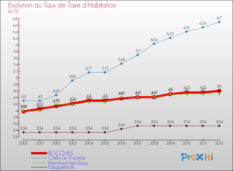 Evolution du taux de la taxe d'habitation pour ROCQUES et les communes proches Comparaison des taux de la taxe d'habitation pour ROCQUES et les communes voisines