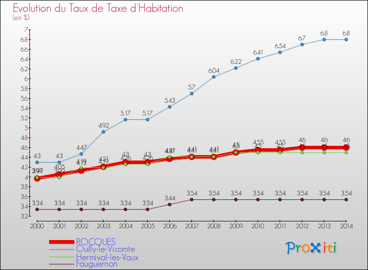 Evolution du taux de la taxe d'habitation pour ROCQUES et les communes proches de 2000 à 2014 Comparaison des taux de la taxe d'habitation pour ROCQUES et les communes voisines de 2000 à 2014