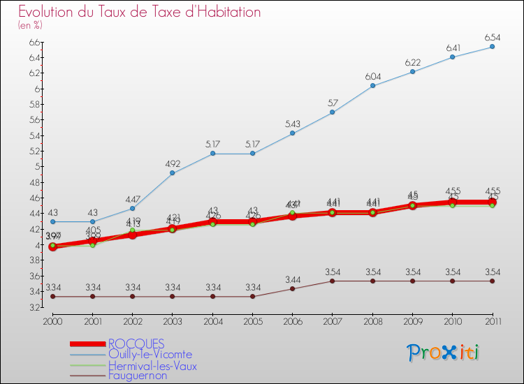 Evolution du taux de la taxe d'habitation pour ROCQUES et les communes proches Comparaison des taux de la taxe d'habitation pour ROCQUES et les communes voisines
