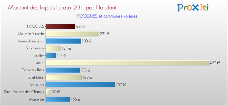 Montant des impôts locaux par Habitant pour ROCQUES et les communes proches Comparaison des impôts locaux par habitant pour ROCQUES et les communes voisines