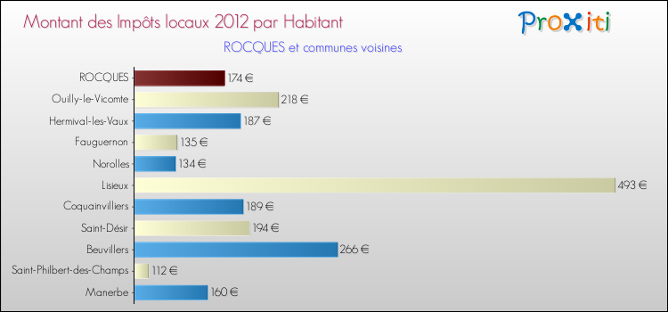 Montant des impôts locaux par Habitant pour ROCQUES et les communes proches Comparaison des impôts locaux par habitant pour ROCQUES et les communes voisines