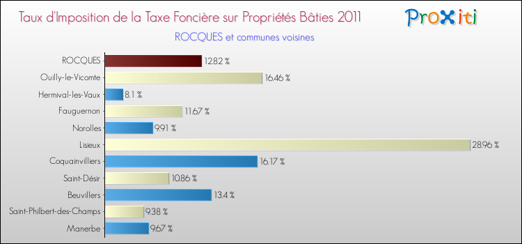 Taux d'imposition de la taxe foncière sur le bati 2011 pour ROCQUES et les communes proches Comparaison des taux d'imposition de la taxe foncière sur le bati 2011 pour ROCQUES et les communes voisines