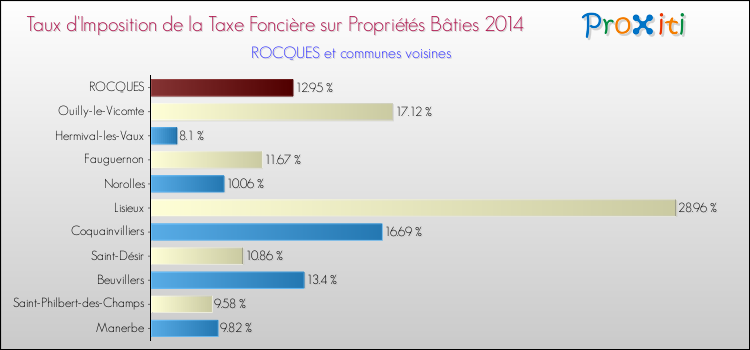 Taux d'imposition de la taxe foncière sur le bati 2014 pour ROCQUES et les communes proches Comparaison des taux d'imposition de la taxe foncière sur le bati 2014 pour ROCQUES et les communes voisines